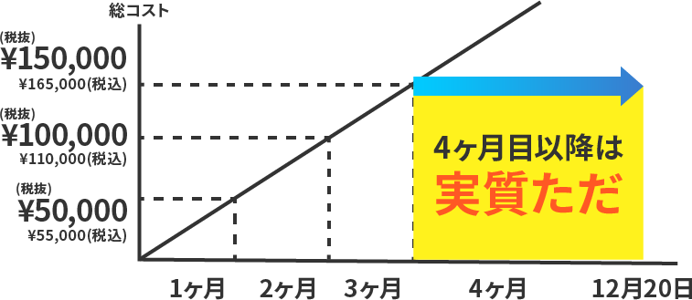 4ヶ月目以降は実質ただ