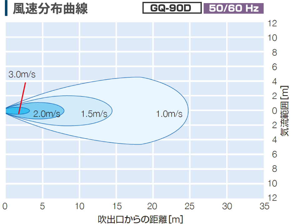 風速分布曲線