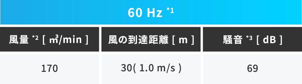 表3