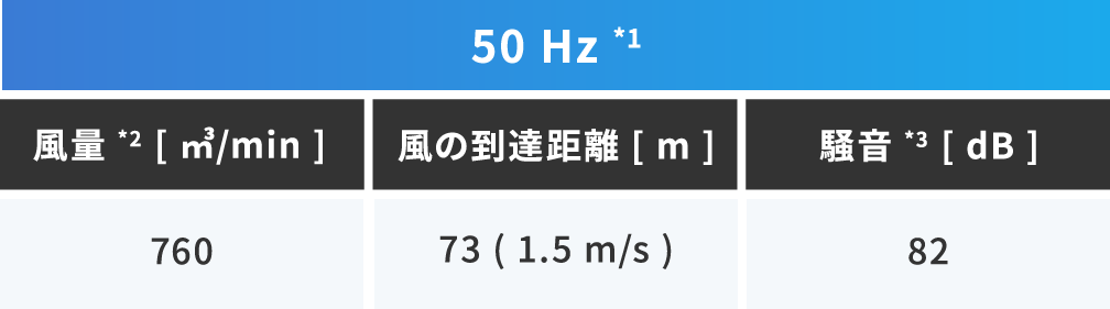 表2